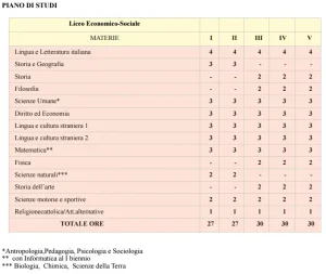 Liceo Economico Sociale