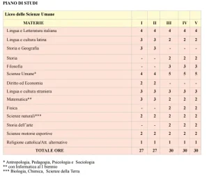 Liceo Scienze Umane